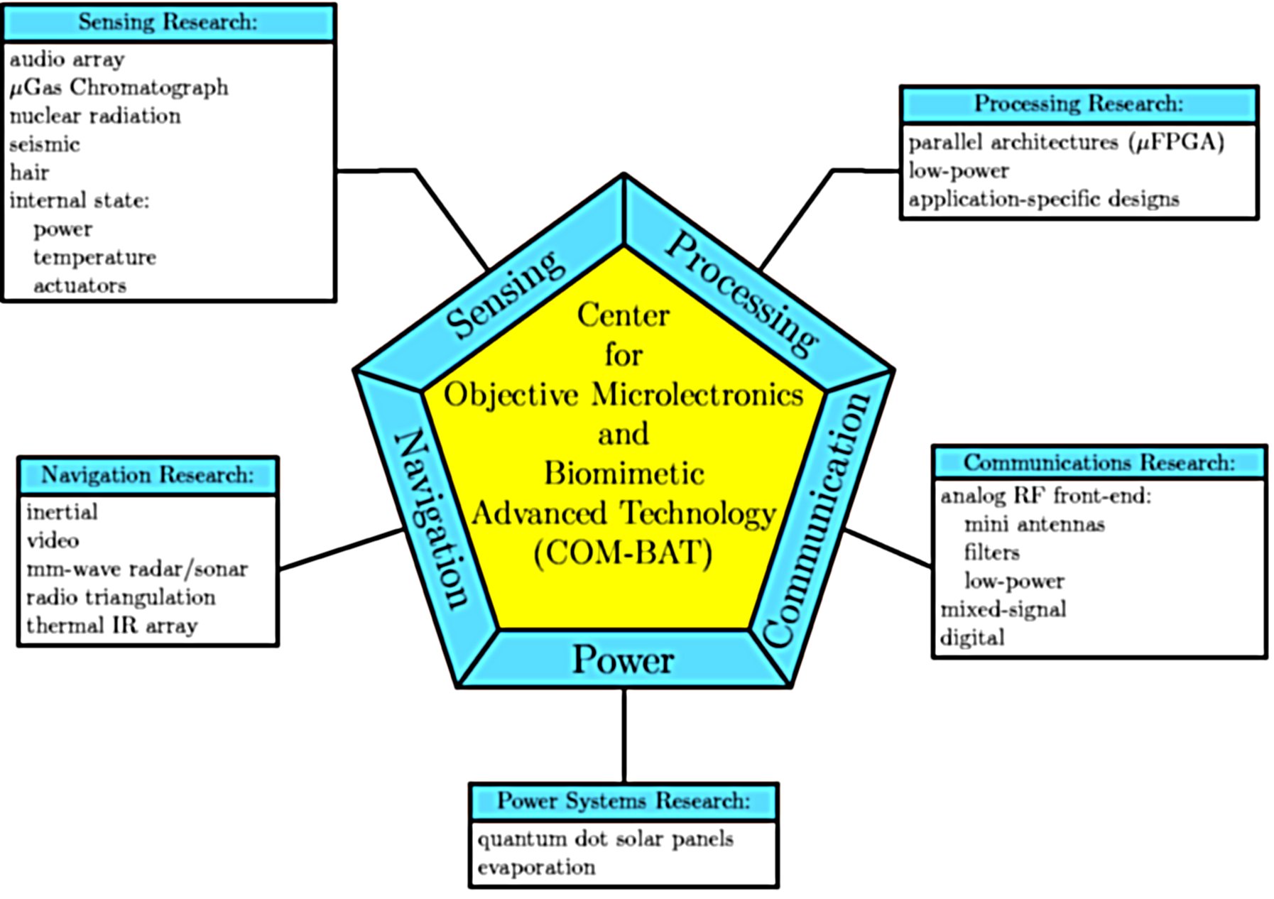 Center Chart